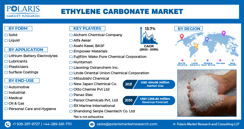 Ethylene Carbonate Market 2030